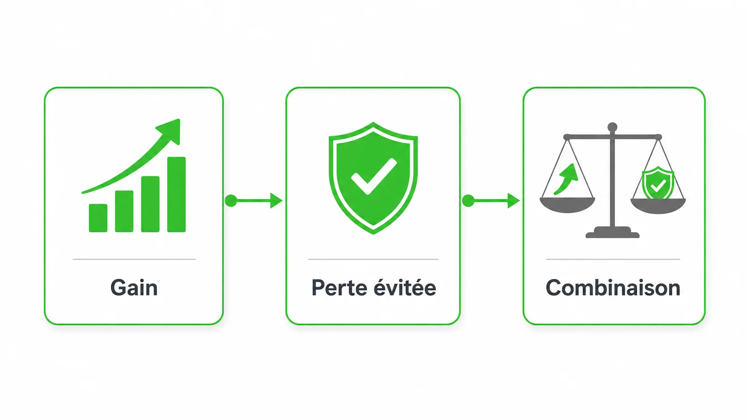 Infographie des trois structures d'accroche commerciale : gain, perte évitée et combinaison