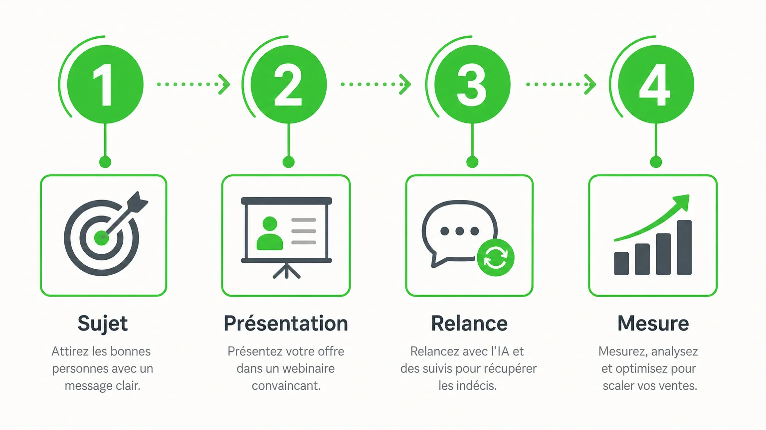 Infographie des 4 étapes d’un système de vente par webinaire