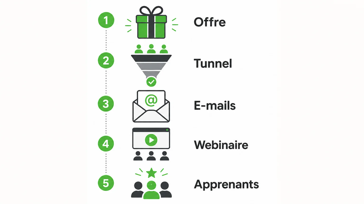 Checklist en cinq étapes pour choisir une plateforme de vente et de formation en ligne.