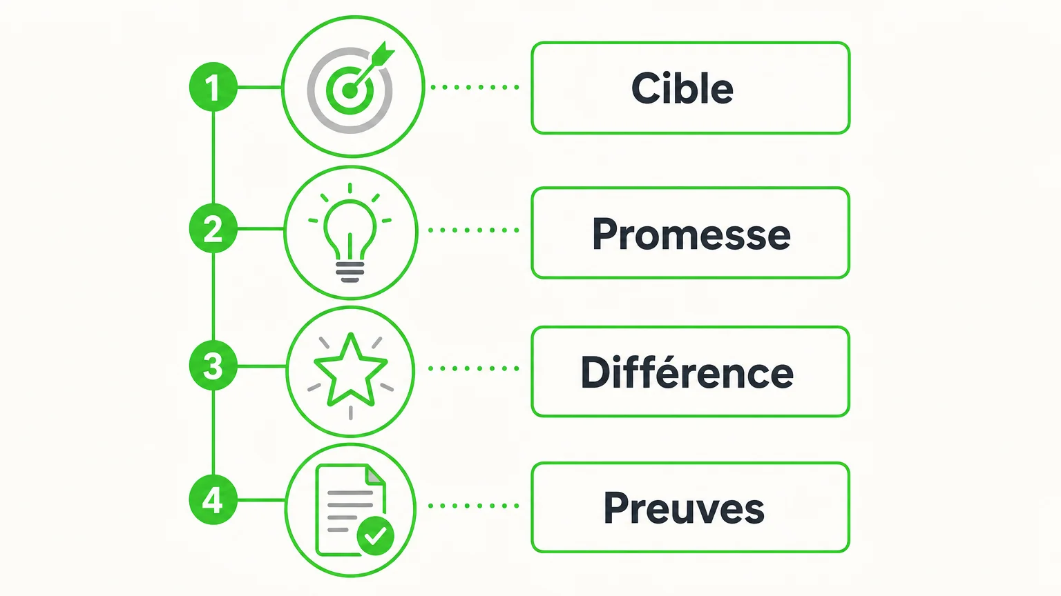 Infographie checklist des étapes pour construire un positionnement marketing