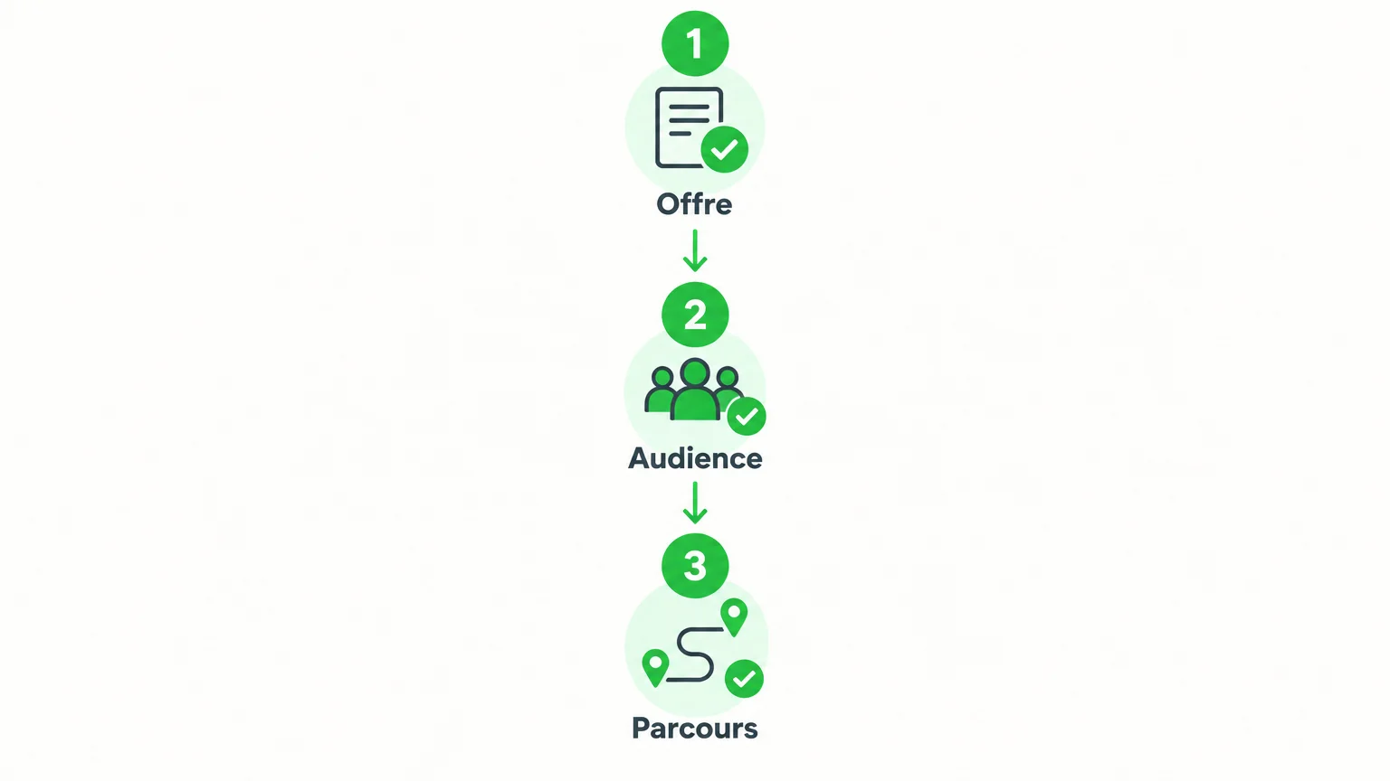Checklist pour vérifier l’offre, l’audience et le parcours de vente