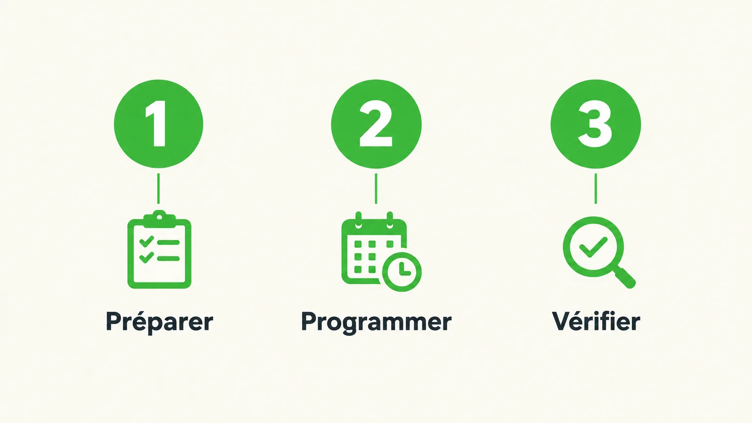 Checklist en trois étapes : préparer, programmer et vérifier les messages du groupe