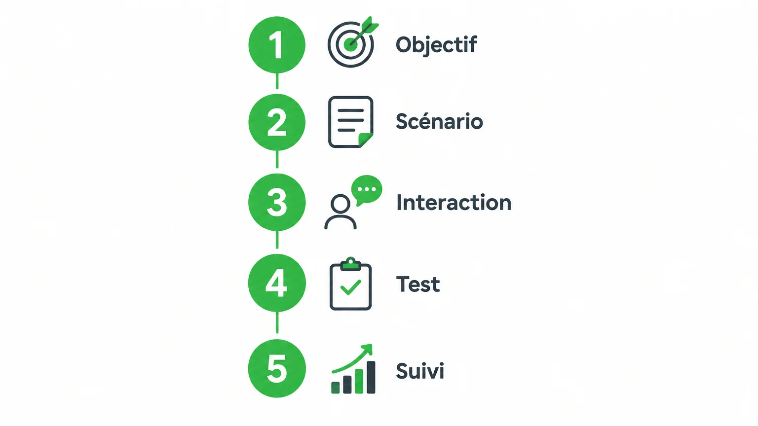 Checklist en cinq étapes pour préparer un webinaire de formation
